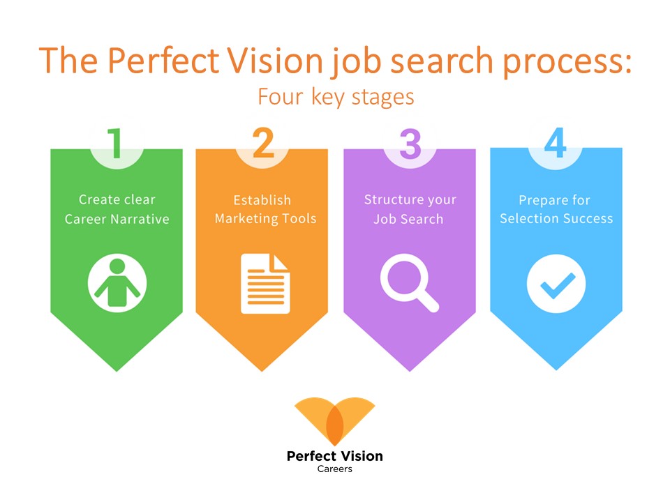 job search process